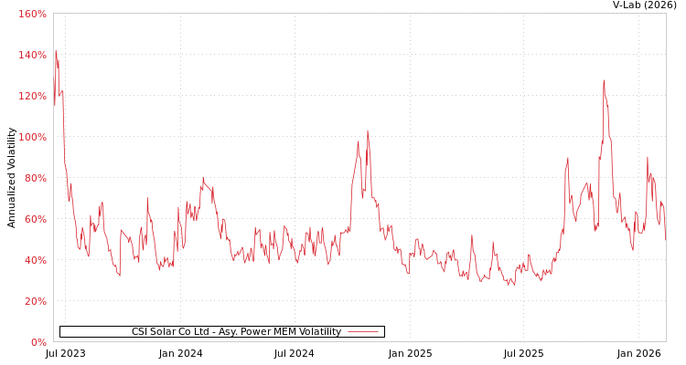 graph of CSI Solar Co Ltd APMEM