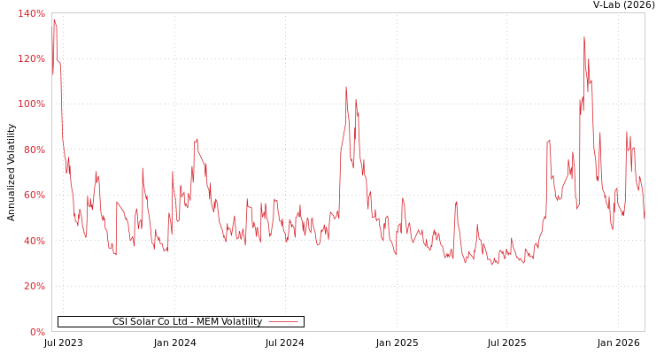 graph of CSI Solar Co Ltd MEM
