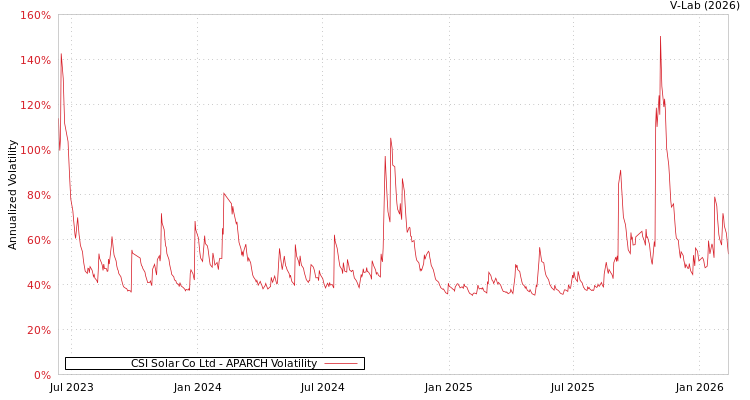 graph of CSI Solar Co Ltd APARCH