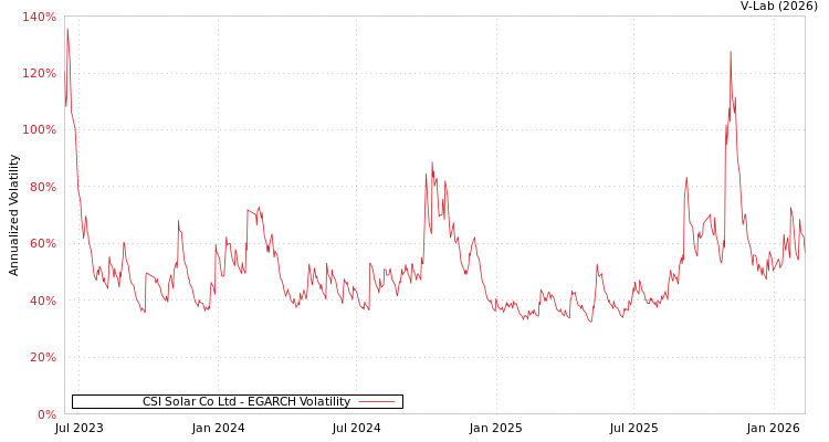 graph of CSI Solar Co Ltd EGARCH