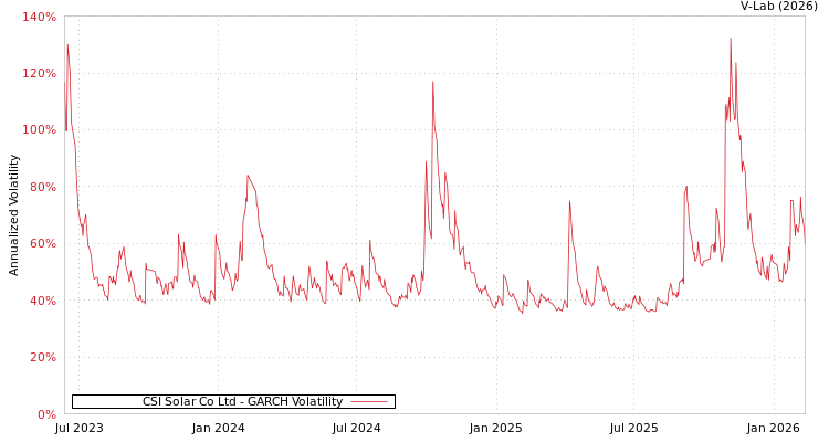 graph of CSI Solar Co Ltd GARCH