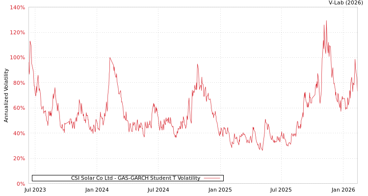 graph of CSI Solar Co Ltd GAS-GARCH-T