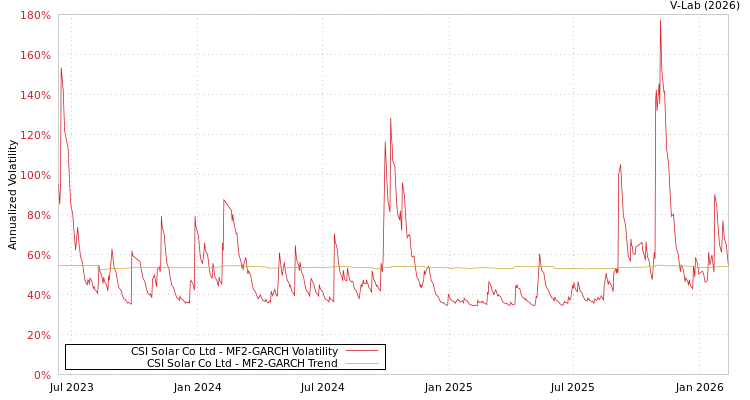 graph of CSI Solar Co Ltd MF2-GARCH