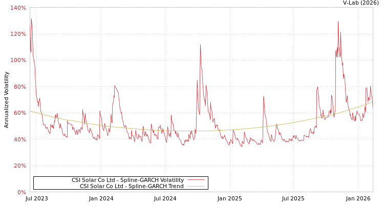 graph of CSI Solar Co Ltd SGARCH