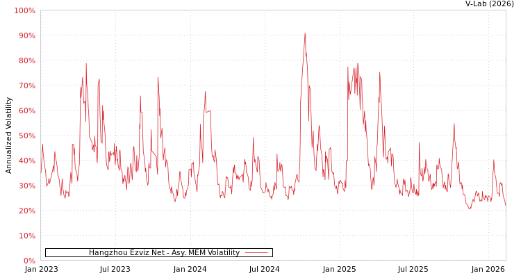 graph of Hangzhou Ezviz Net AMEM