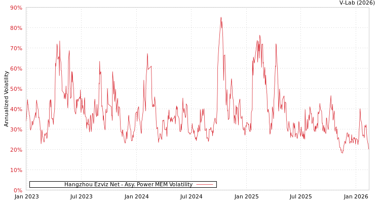 graph of Hangzhou Ezviz Net APMEM