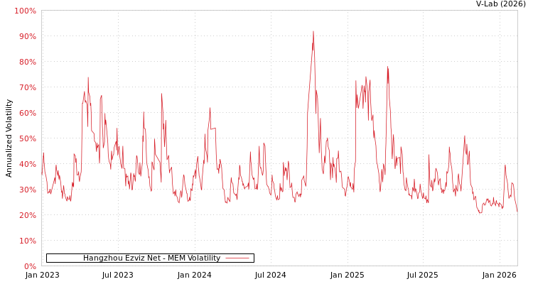 graph of Hangzhou Ezviz Net MEM