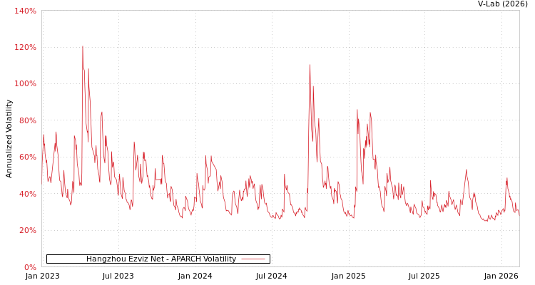 graph of Hangzhou Ezviz Net APARCH