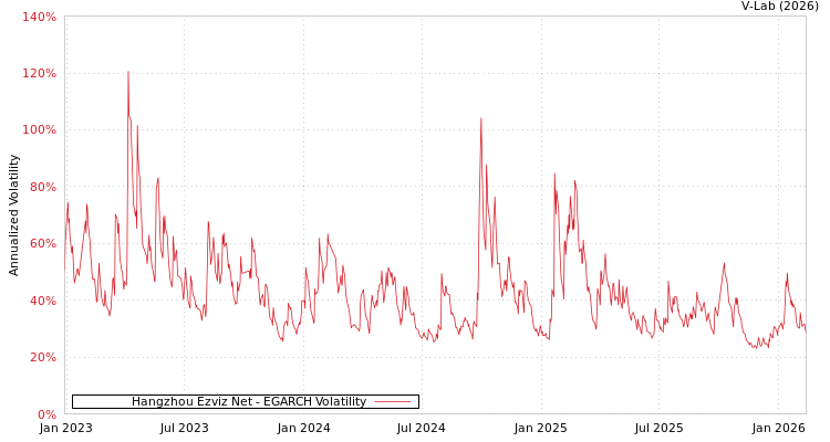 graph of Hangzhou Ezviz Net EGARCH