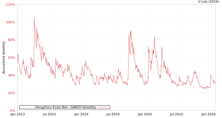 graph of Hangzhou Ezviz Net GARCH