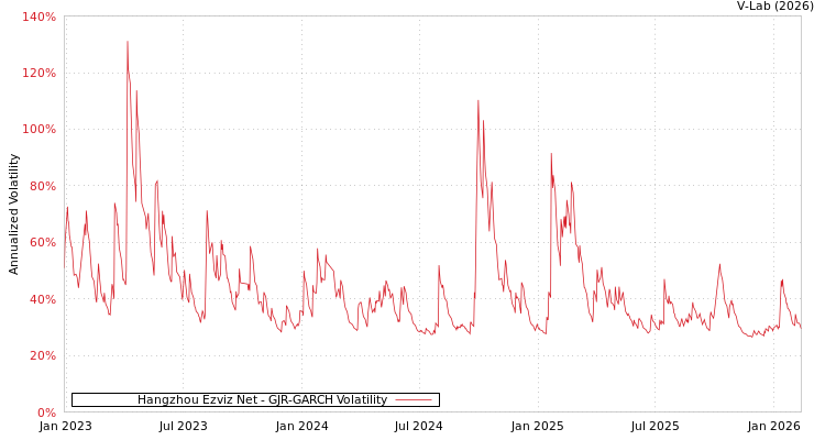 graph of Hangzhou Ezviz Net GJR-GARCH