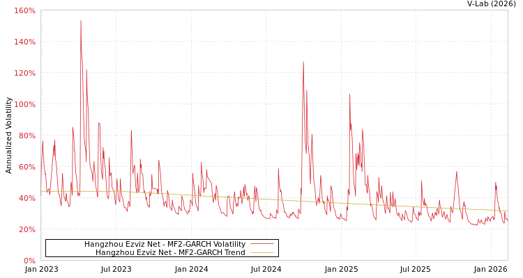 graph of Hangzhou Ezviz Net MF2-GARCH