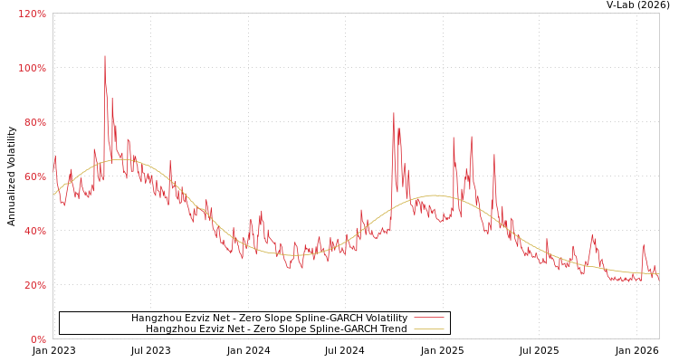 graph of Hangzhou Ezviz Net S0GARCH