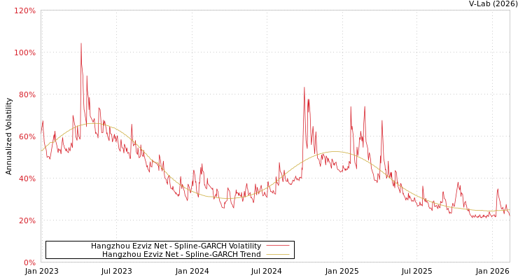 graph of Hangzhou Ezviz Net SGARCH