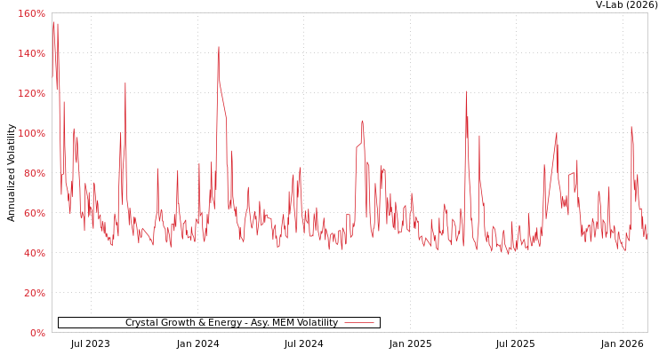 graph of Crystal Growth & Energy AMEM