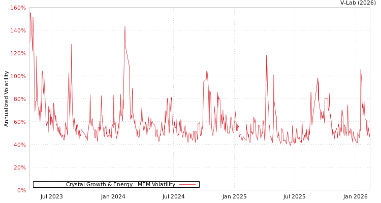 graph of Crystal Growth & Energy MEM