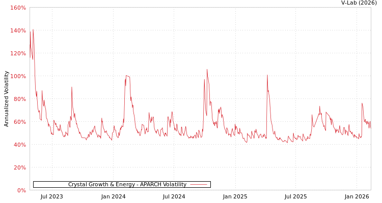 graph of Crystal Growth & Energy APARCH
