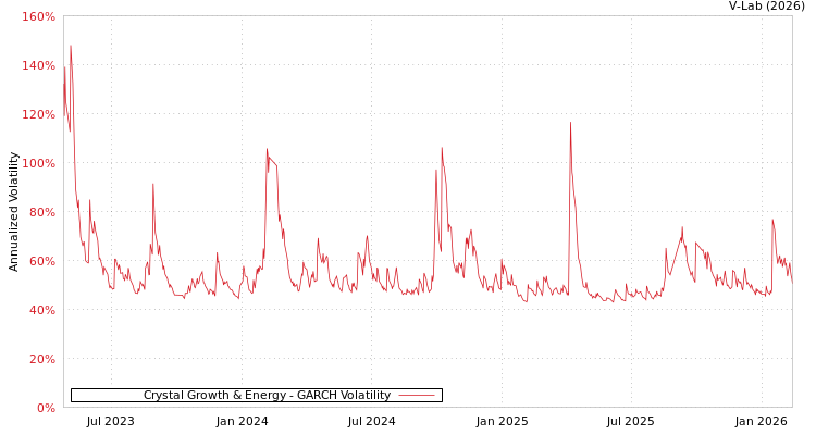 graph of Crystal Growth & Energy GARCH
