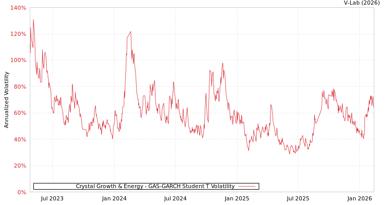 graph of Crystal Growth & Energy GAS-GARCH-T