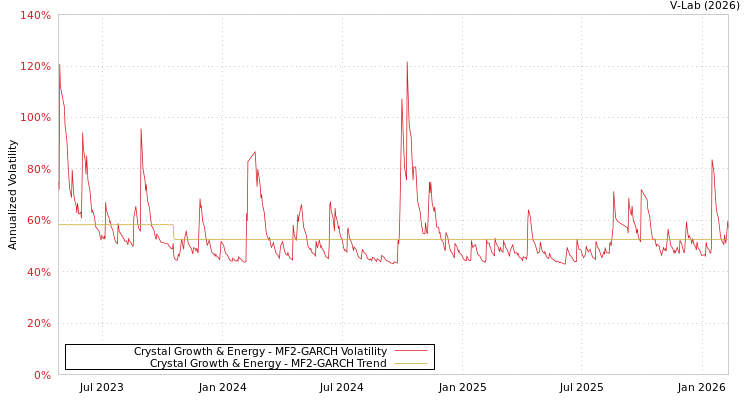 graph of Crystal Growth & Energy MF2-GARCH