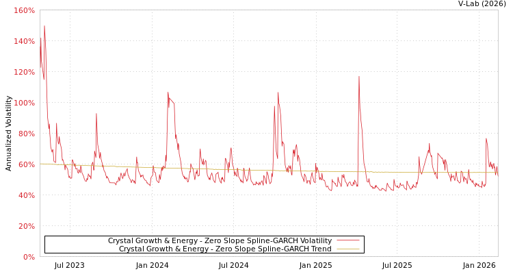 graph of Crystal Growth & Energy S0GARCH