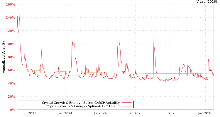 graph of Crystal Growth & Energy SGARCH