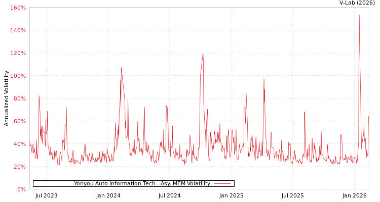 graph of Yonyou Auto Information Tech AMEM
