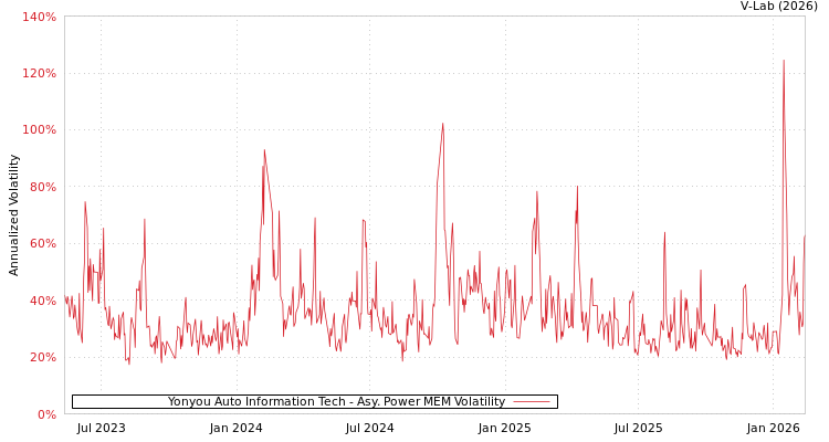 graph of Yonyou Auto Information Tech APMEM