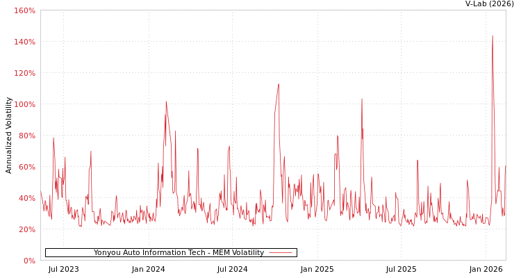 graph of Yonyou Auto Information Tech MEM