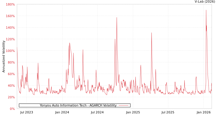 graph of Yonyou Auto Information Tech AGARCH