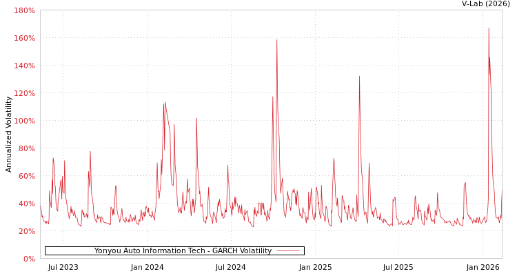 graph of Yonyou Auto Information Tech GARCH