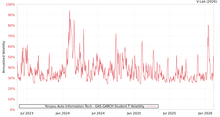 graph of Yonyou Auto Information Tech GAS-GARCH-T