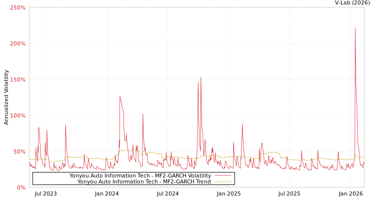 graph of Yonyou Auto Information Tech MF2-GARCH