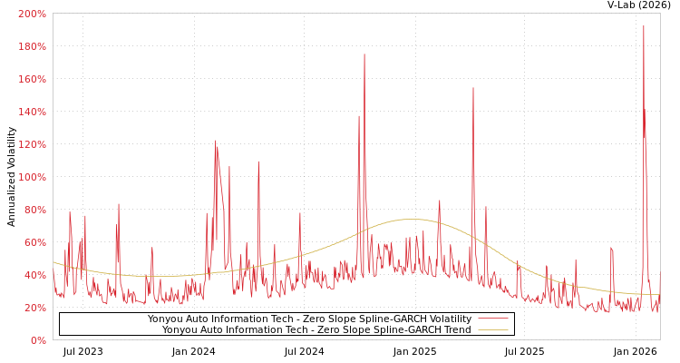 graph of Yonyou Auto Information Tech S0GARCH