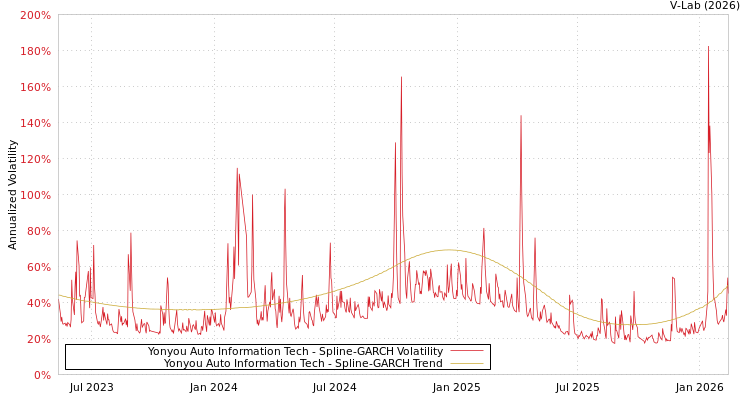 graph of Yonyou Auto Information Tech SGARCH