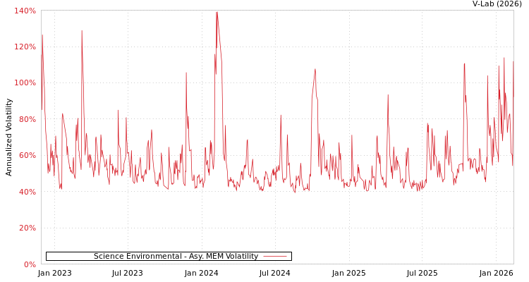 graph of Science Environmental AMEM