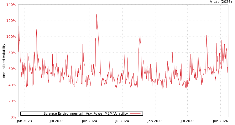 graph of Science Environmental APMEM