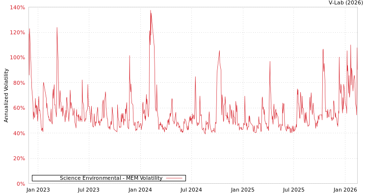 graph of Science Environmental MEM