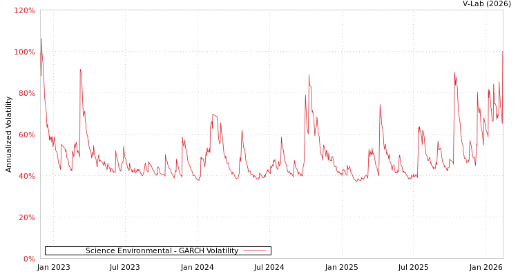 graph of Science Environmental GARCH