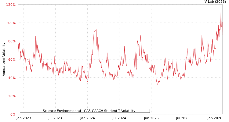 graph of Science Environmental GAS-GARCH-T