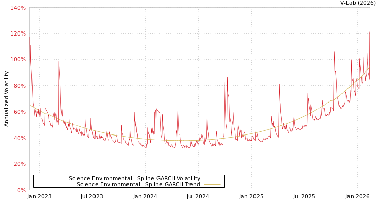 graph of Science Environmental SGARCH