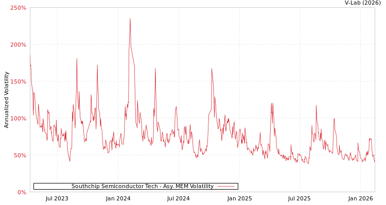 graph of Southchip Semiconductor Tech AMEM
