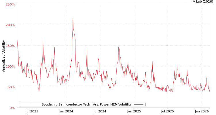 graph of Southchip Semiconductor Tech APMEM