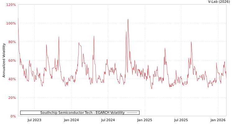 graph of Southchip Semiconductor Tech EGARCH