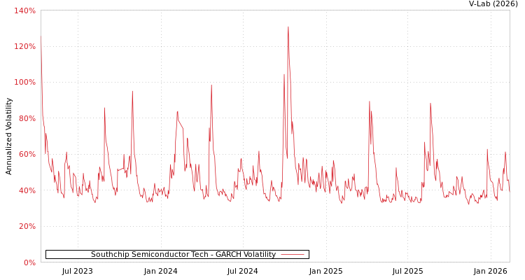 graph of Southchip Semiconductor Tech GARCH