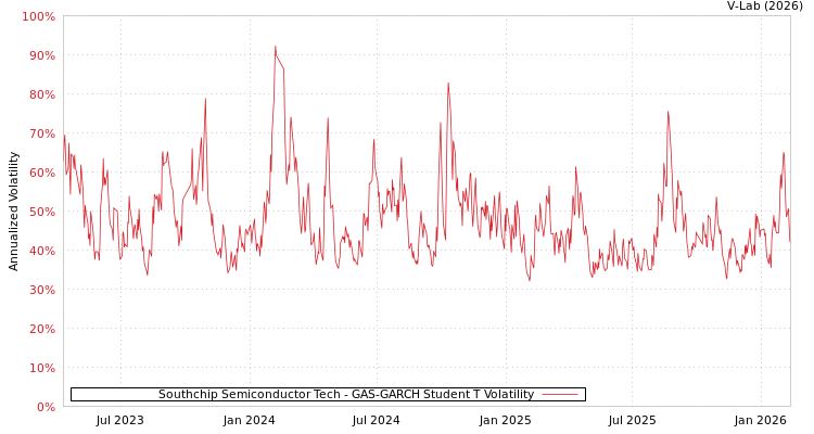 graph of Southchip Semiconductor Tech GAS-GARCH-T