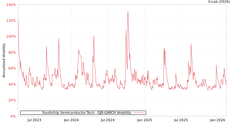 graph of Southchip Semiconductor Tech GJR-GARCH