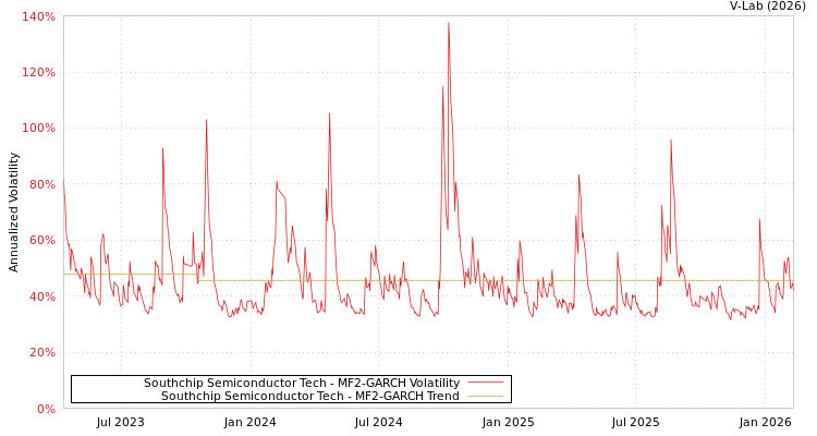 graph of Southchip Semiconductor Tech MF2-GARCH