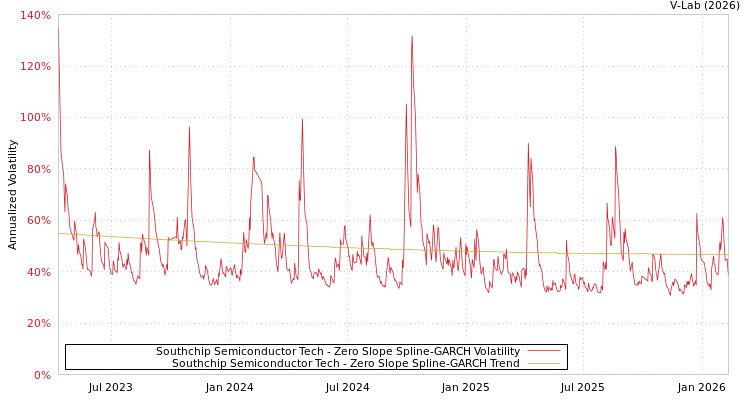 graph of Southchip Semiconductor Tech S0GARCH