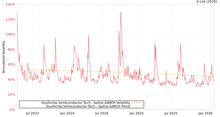 graph of Southchip Semiconductor Tech SGARCH